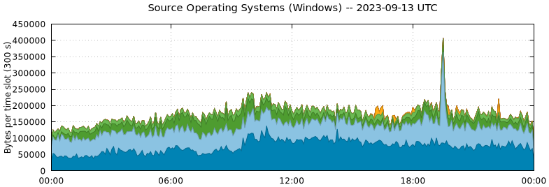 Source Operating Systems (Windows)