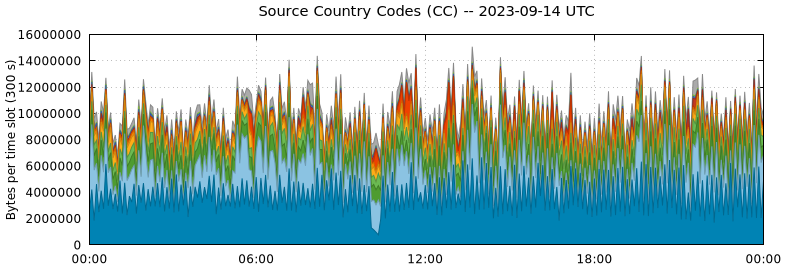 Source Country Codes (CCs)