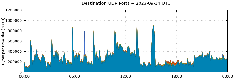 Destination UDP Ports