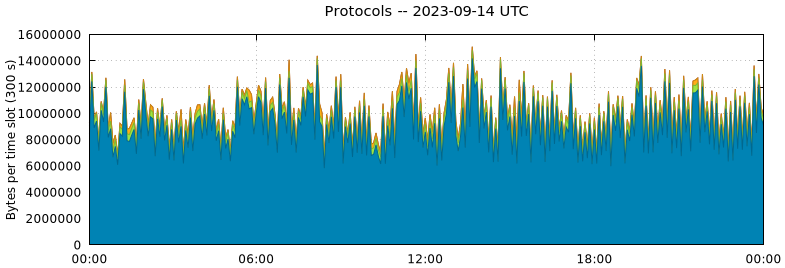 Protocols