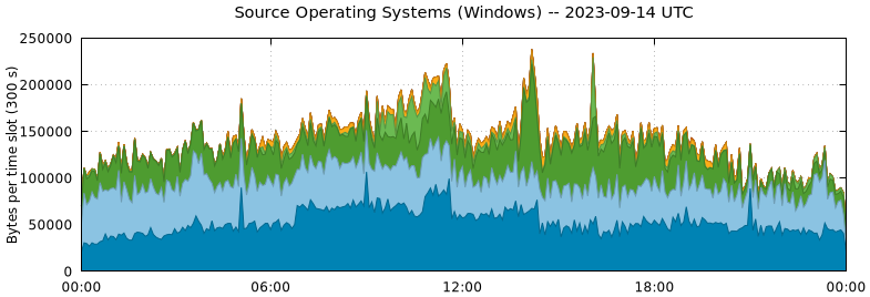 Source Operating Systems (Windows)