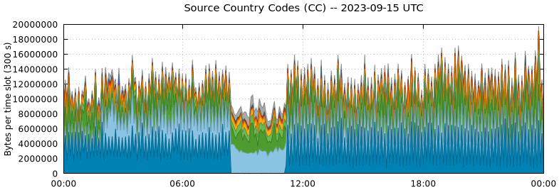 Source Country Codes (CCs)