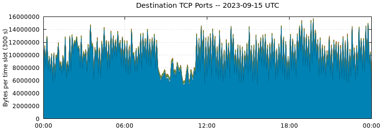 Destination TCP Ports