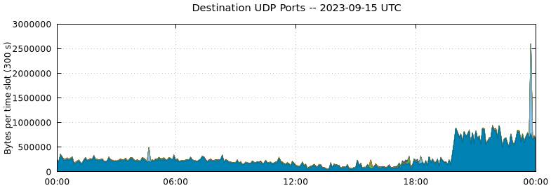 Destination UDP Ports