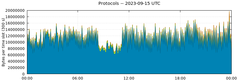 Protocols