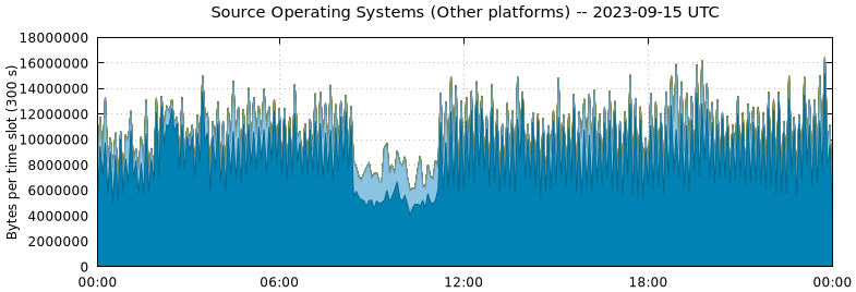 Source Operating Systems (Other Platforms)