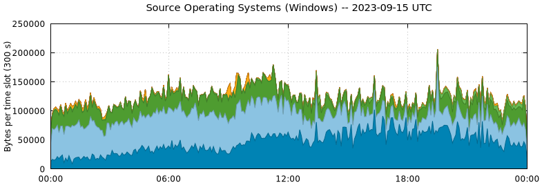 Source Operating Systems (Windows)