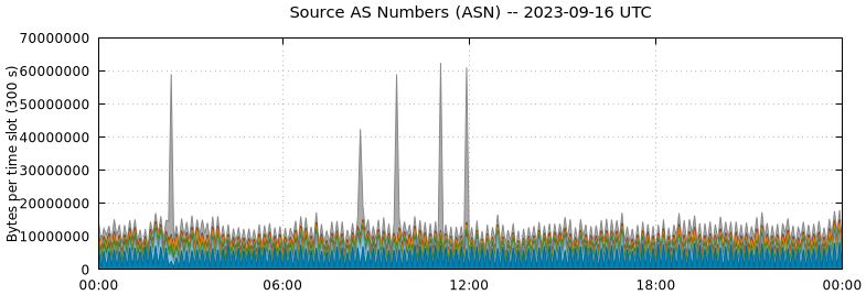 Source AS Numbers (ASNs)