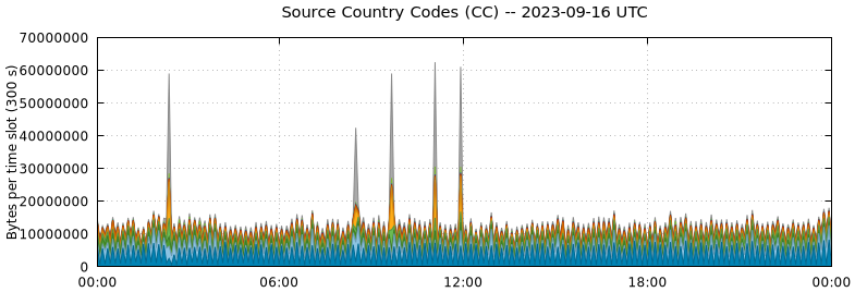 Source Country Codes (CCs)