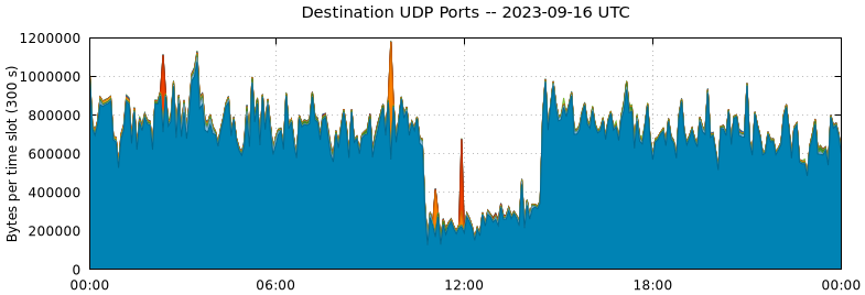 Destination UDP Ports