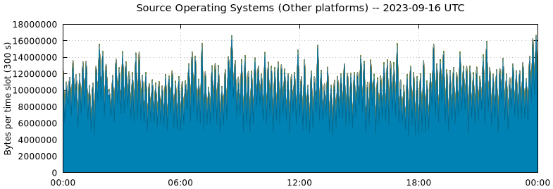 Source Operating Systems (Other Platforms)