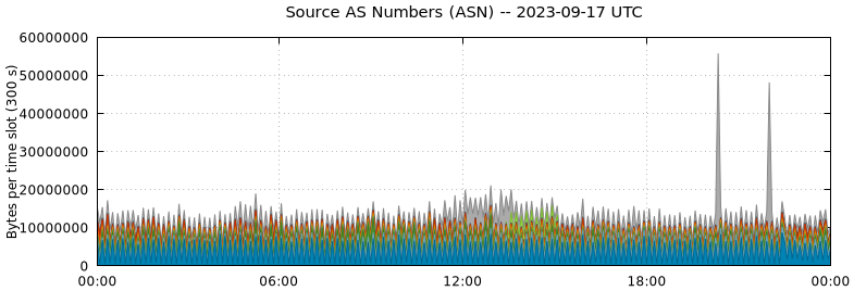 Source AS Numbers (ASNs)