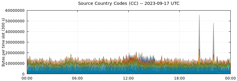 Source Country Codes (CCs)