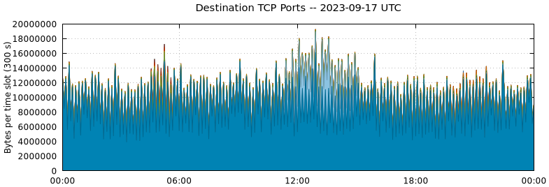 Destination TCP Ports