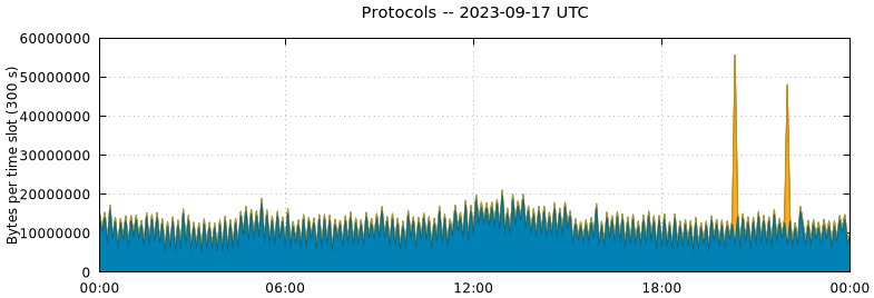 Protocols