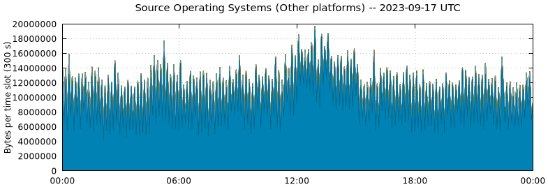 Source Operating Systems (Other Platforms)