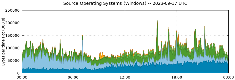 Source Operating Systems (Windows)