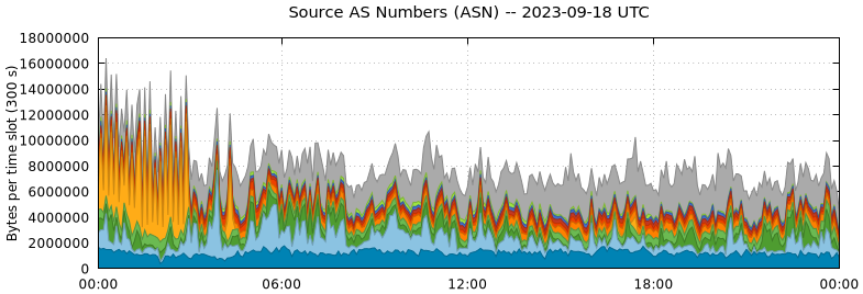 Source AS Numbers (ASNs)