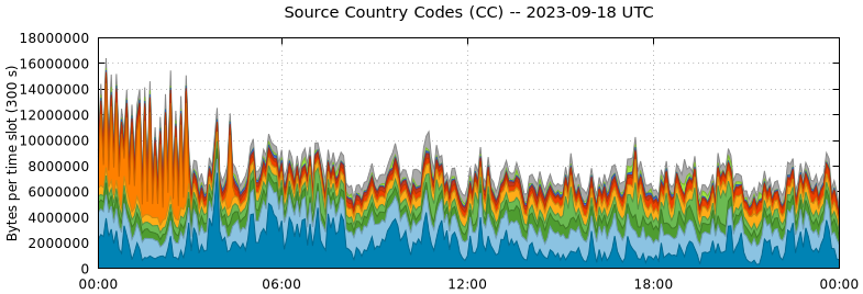 Source Country Codes (CCs)