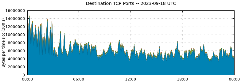 Destination TCP Ports