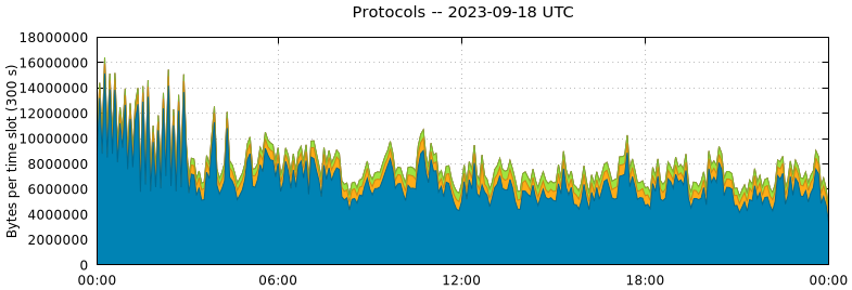 Protocols