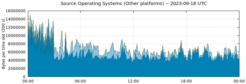 Source Operating Systems (Other Platforms)