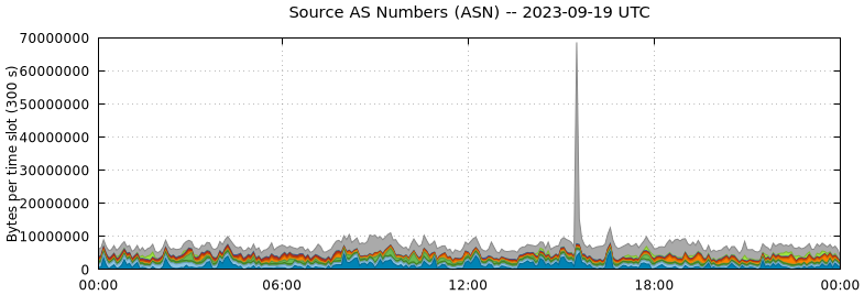 Source AS Numbers (ASNs)