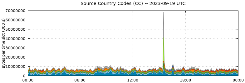 Source Country Codes (CCs)