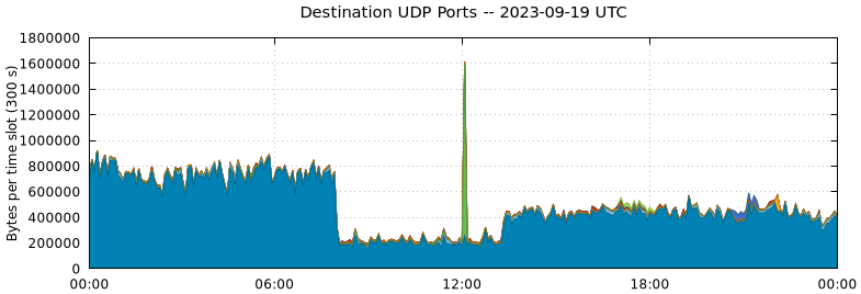 Destination UDP Ports