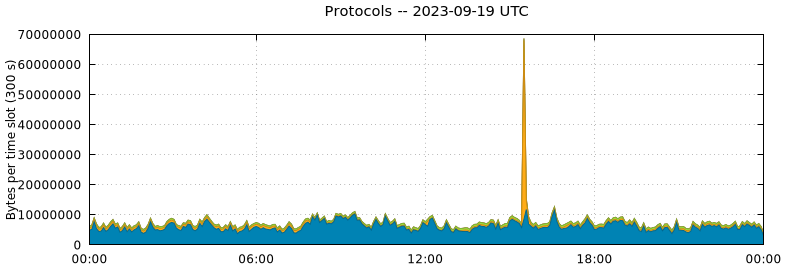 Protocols