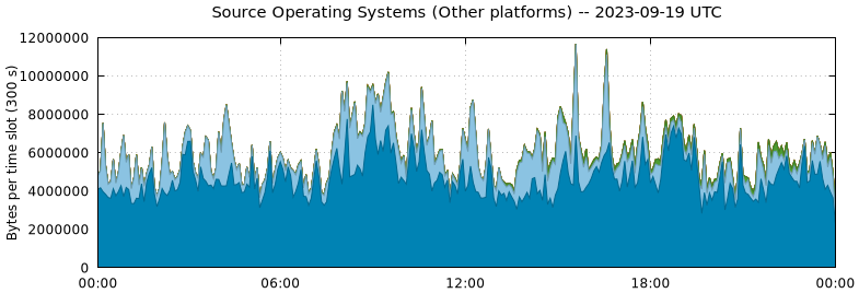 Source Operating Systems (Other Platforms)