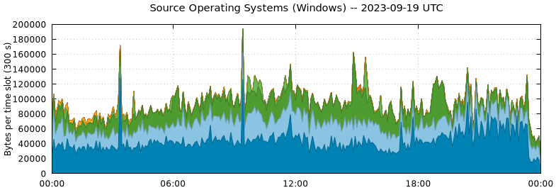 Source Operating Systems (Windows)