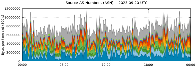 Source AS Numbers (ASNs)