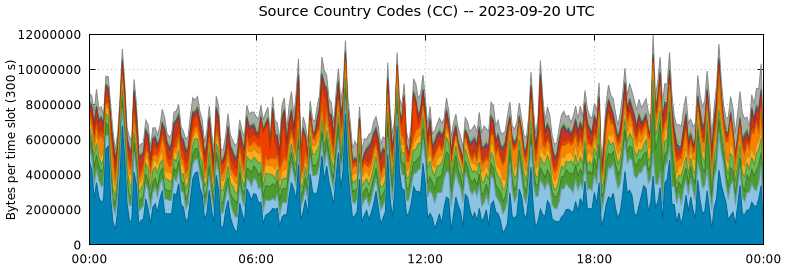 Source Country Codes (CCs)