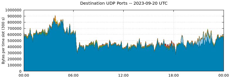 Destination UDP Ports