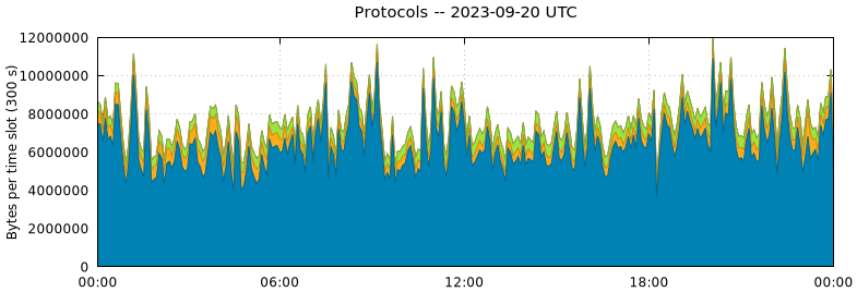 Protocols