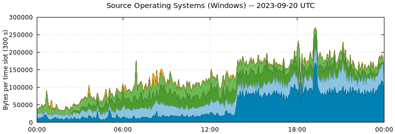 Source Operating Systems (Windows)