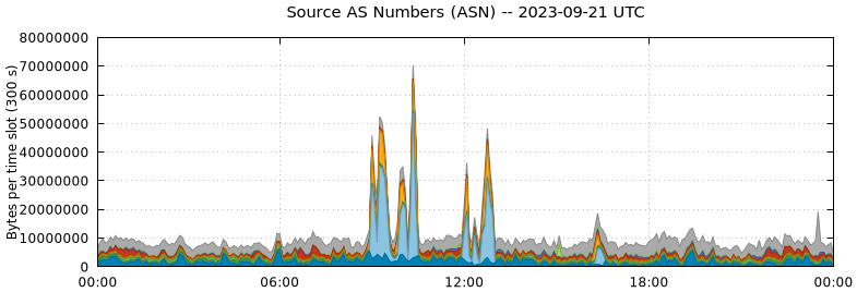 Source AS Numbers (ASNs)