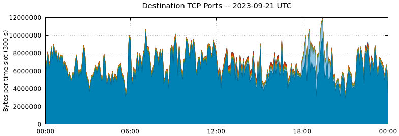 Destination TCP Ports