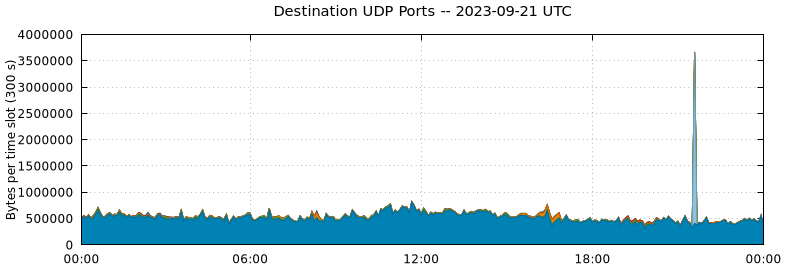 Destination UDP Ports