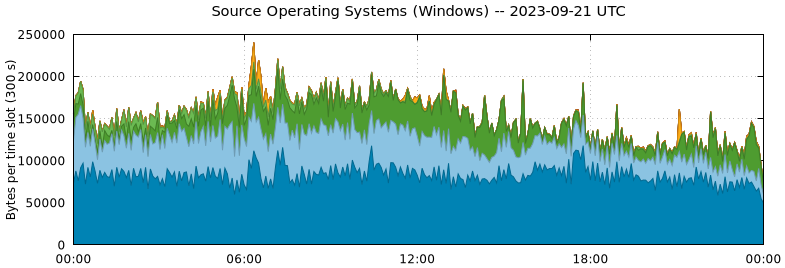 Source Operating Systems (Windows)