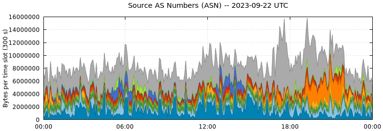 Source AS Numbers (ASNs)