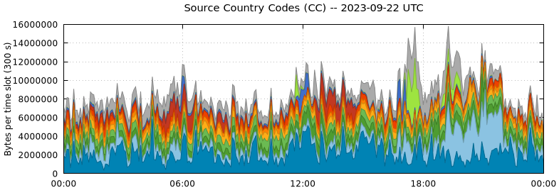 Source Country Codes (CCs)