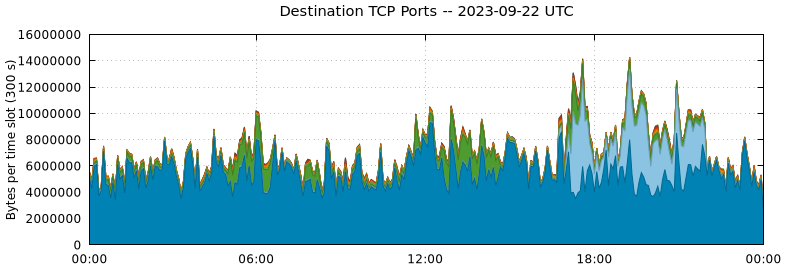 Destination TCP Ports