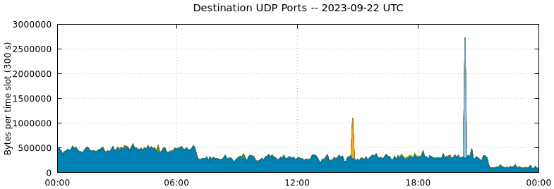 Destination UDP Ports