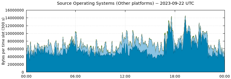 Source Operating Systems (Other Platforms)