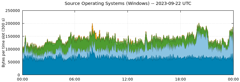 Source Operating Systems (Windows)