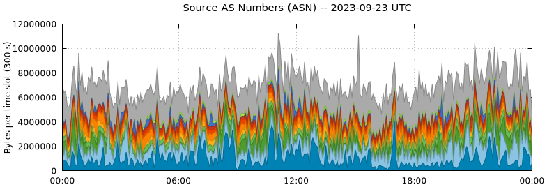 Source AS Numbers (ASNs)