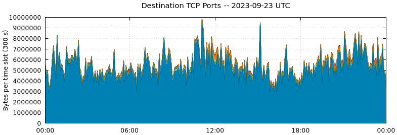 Destination TCP Ports