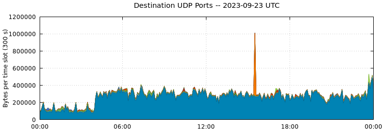 Destination UDP Ports